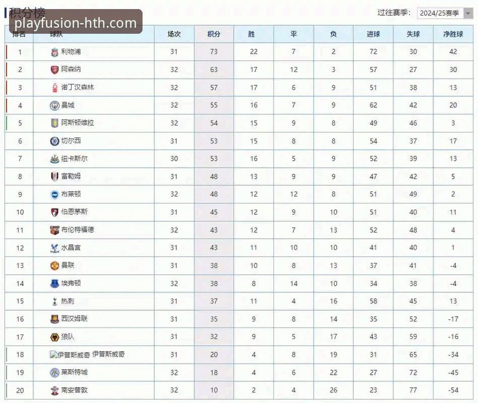 英超五月积分榜数据深度解析：阿森纳领跑背后的技术逻辑完整指南